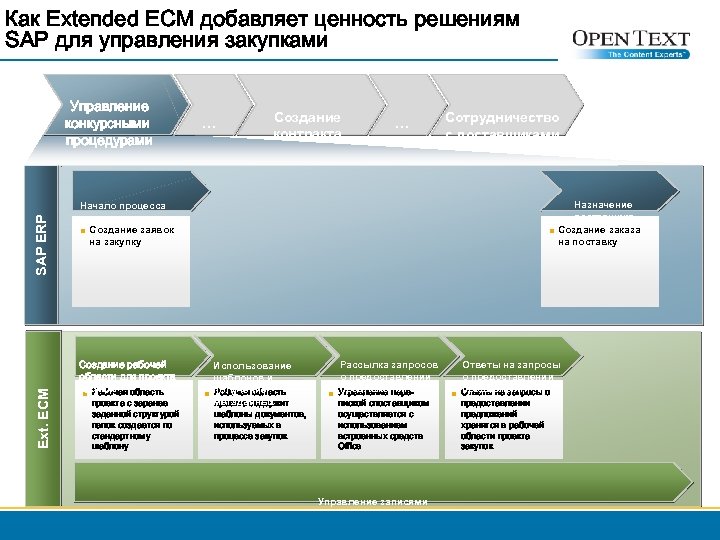 Система помощи решение. SAP закупки. SAP ECM. Extended ECM. Создание поставок в SAP.