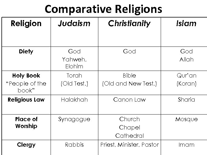 Judaism Christianity and Islam The Three Religions