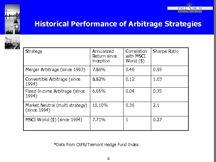 Historical Performance of Arbitrage Strategies Strategy Annualized Return sinception Correlation with MSCI World ($)