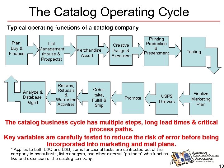 The Catalog Operating Cycle Typical operating functions of a catalog company Plan, Buy &