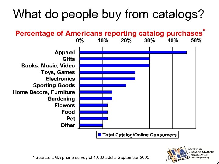What do people buy from catalogs? Percentage of Americans reporting catalog purchases* * Source: