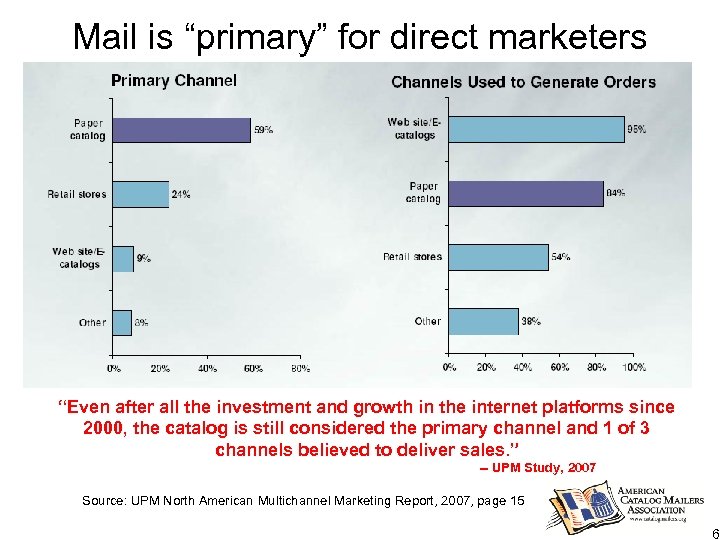 Mail is “primary” for direct marketers “Even after all the investment and growth in