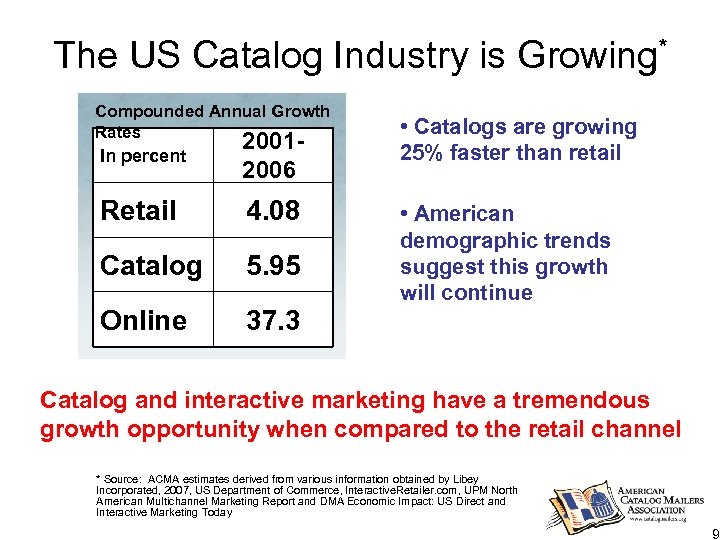 The US Catalog Industry is Growing Compounded Annual Growth Rates In percent 20012006 Retail