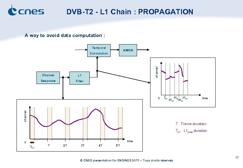 DVB-T 2 - L 1 Chain : PROPAGATION A way to avoid data computation
