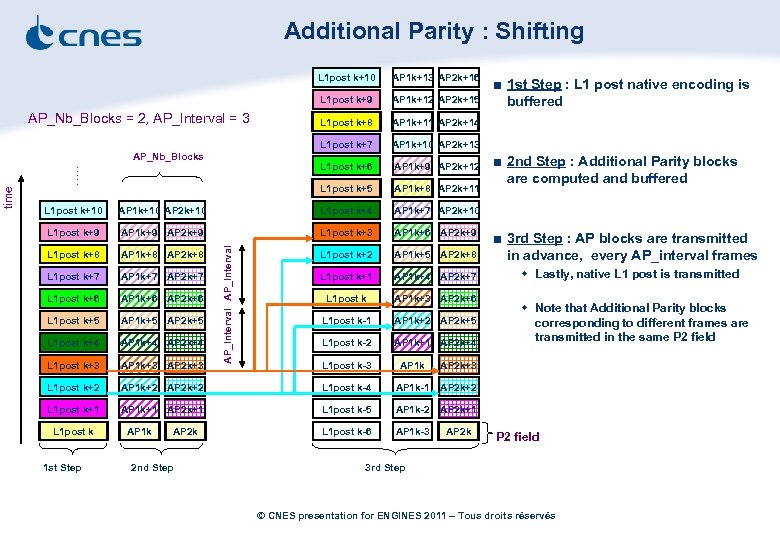 Additional Parity : Shifting L 1 post k+10 L 1 post k+9 AP 1