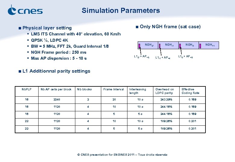 Simulation Parameters ■ Only NGH frame (sat case) ■ Physical layer setting w w