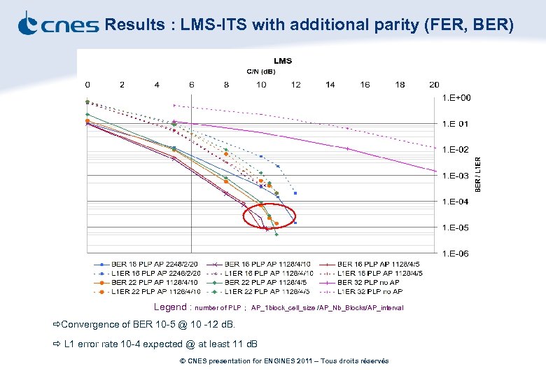 Results : LMS-ITS with additional parity (FER, BER) Legend : number of PLP ;