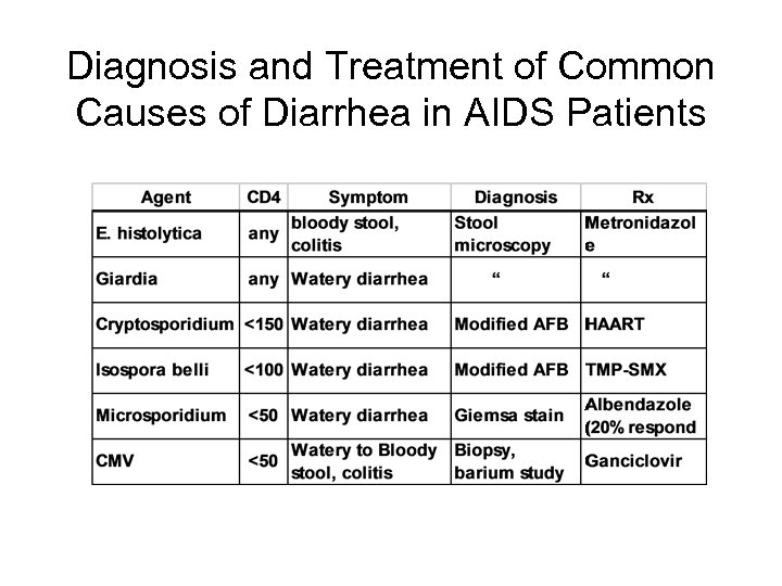 Diagnosis and Treatment of Common Causes of Diarrhea in AIDS Patients 