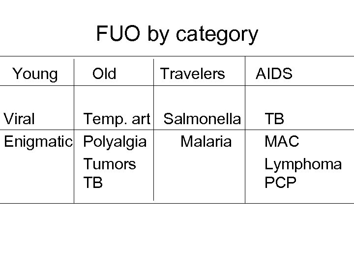 FUO by category Young Old Travelers AIDS Viral Temp. art Salmonella Enigmatic Polyalgia Malaria