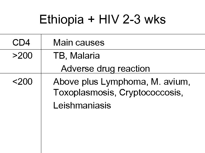 Ethiopia + HIV 2 -3 wks CD 4 >200 <200 Main causes TB, Malaria