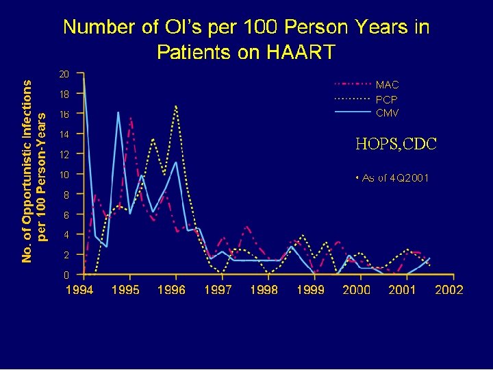 No. OI’s following HAART introduction 