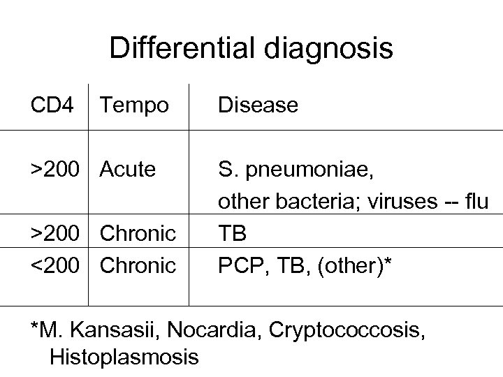 Differential diagnosis CD 4 Tempo Disease >200 Acute S. pneumoniae, other bacteria; viruses --