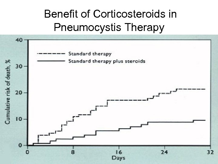  Benefit of Corticosteroids in Pneumocystis Therapy 