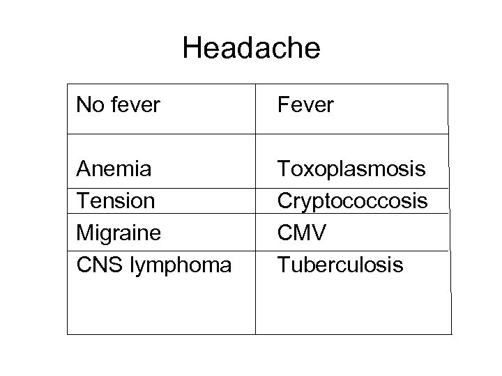 Headache No fever Fever Anemia Tension Migraine CNS lymphoma Toxoplasmosis Cryptococcosis CMV Tuberculosis 