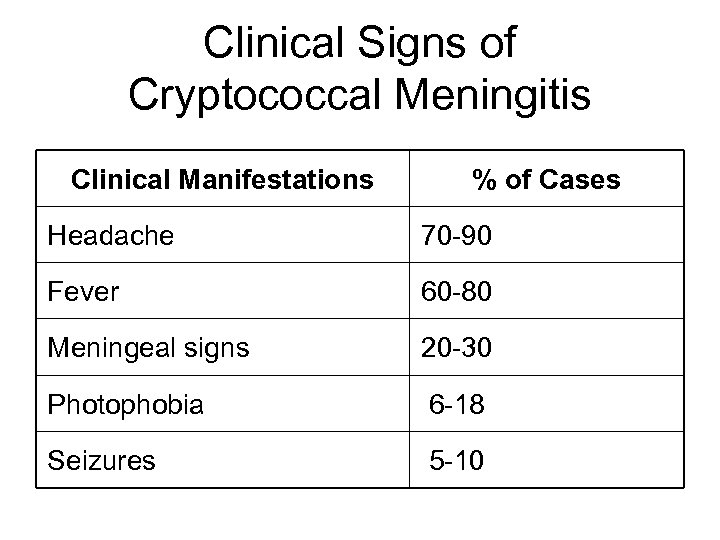 Clinical Signs of Cryptococcal Meningitis Clinical Manifestations % of Cases Headache 70 -90 Fever