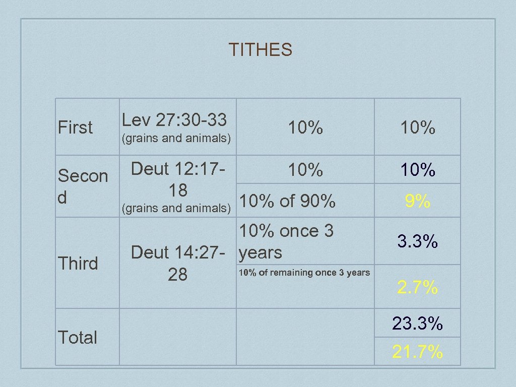 TITHES First Secon d Third Total Lev 27: 30 -33 (grains and animals) Deut