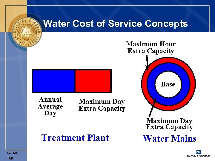 Water Cost of Service Concepts Maximum Hour Extra Capacity Base Annual Average Day Maximum