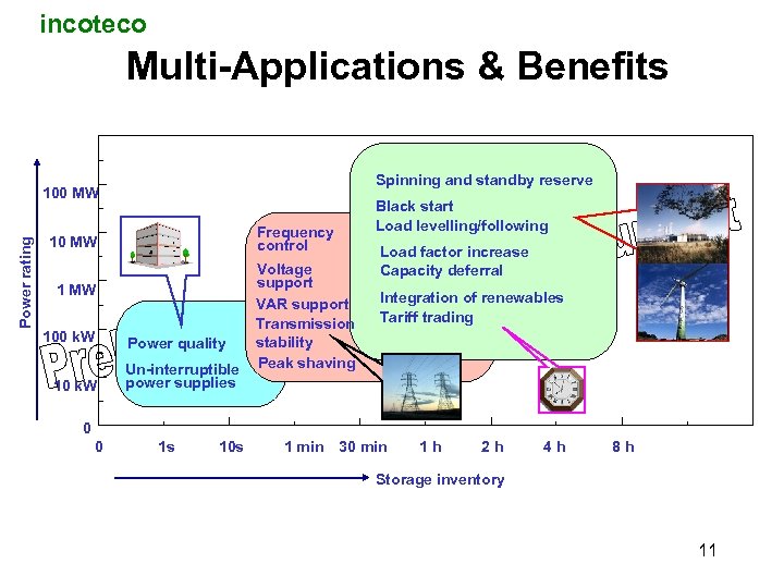 incoteco Multi-Applications & Benefits Spinning and standby reserve Power rating 100 MW Frequency control