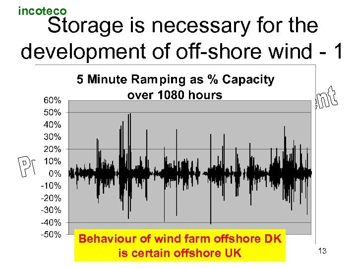 incoteco Storage is necessary for the development of off-shore wind - 1 Behaviour of