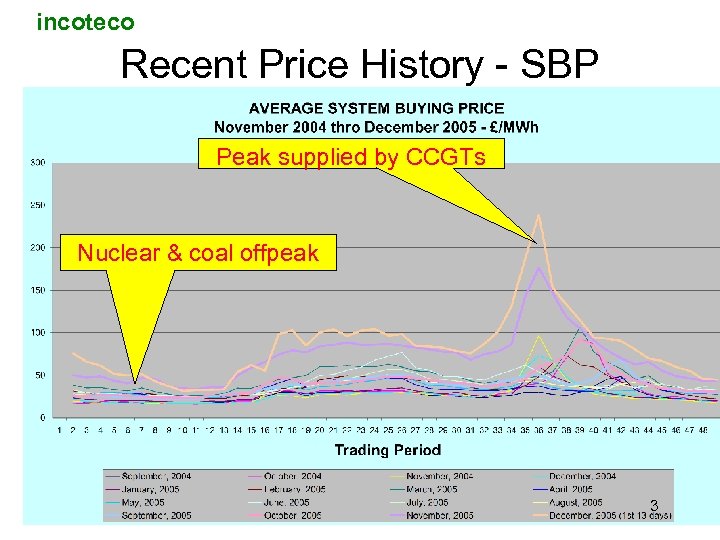 incoteco Recent Price History - SBP Peak supplied by CCGTs Nuclear & coal offpeak