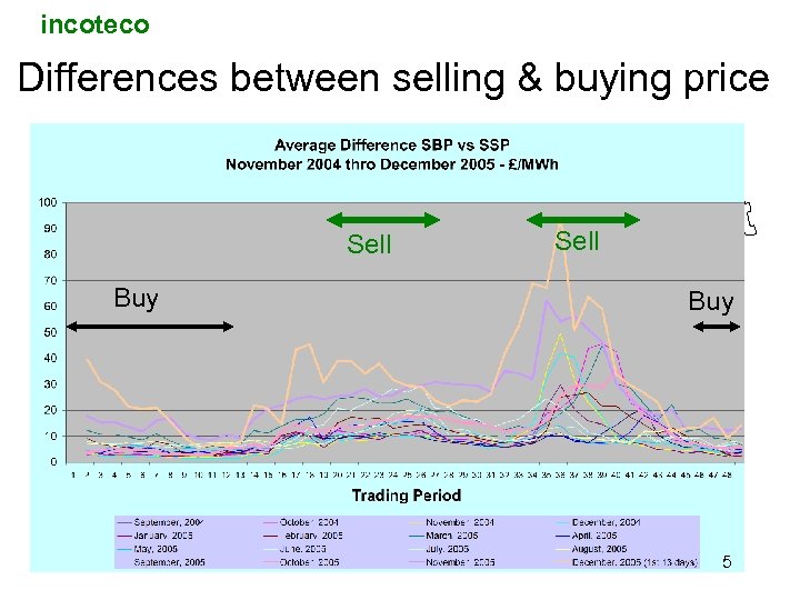 incoteco Differences between selling & buying price Sell Buy 5 