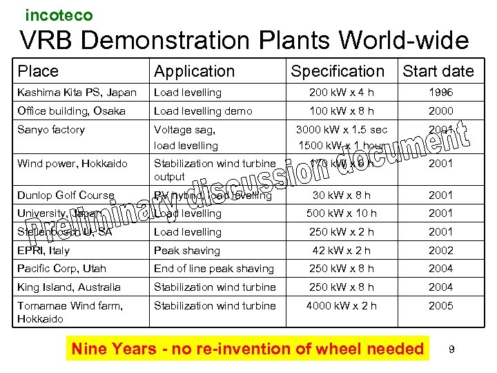 incoteco VRB Demonstration Plants World-wide Place Application Specification Start date Kashima Kita PS, Japan