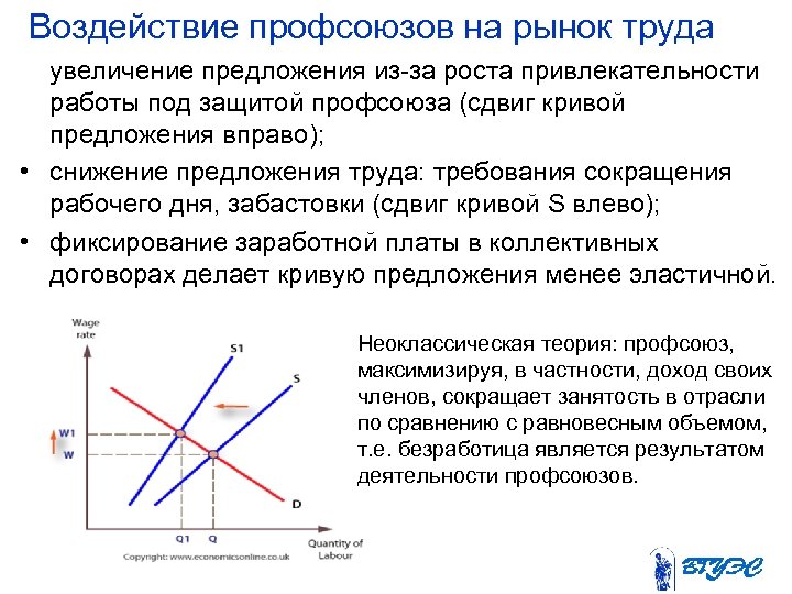 Воздействие профсоюзов на рынок труда увеличение предложения из за роста привлекательности работы под защитой