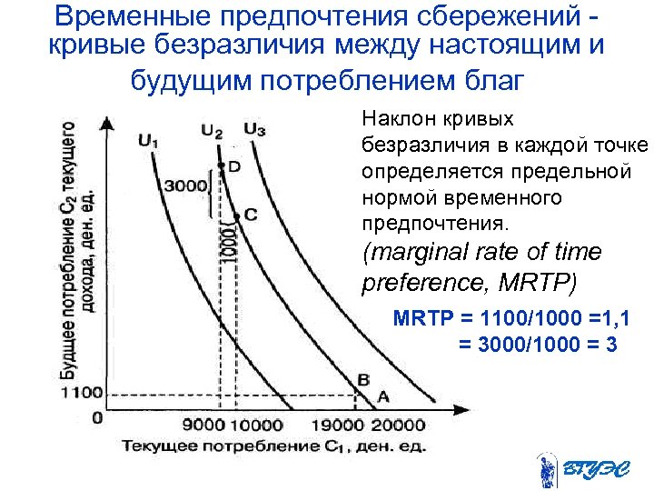 Временные предпочтения сбережений кривые безразличия между настоящим и будущим потреблением благ Наклон кривых безразличия