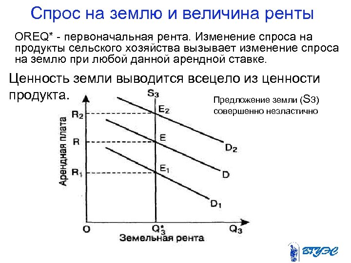 Спрос на землю и величина ренты OREQ* первоначальная рента. Изменение спроса на продукты сельского