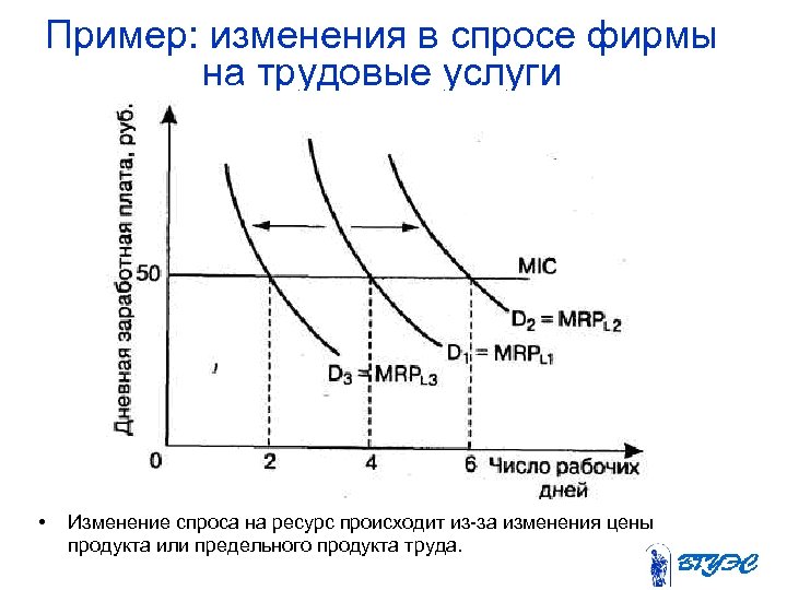 Пример: изменения в спросе фирмы на трудовые услуги • Изменение спроса на ресурс происходит