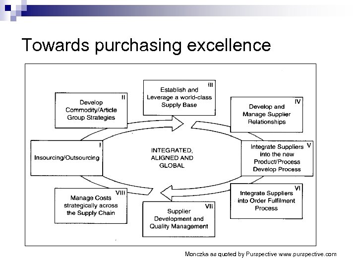 Towards purchasing excellence Monczka as quoted by Purspective www. purspective. com 