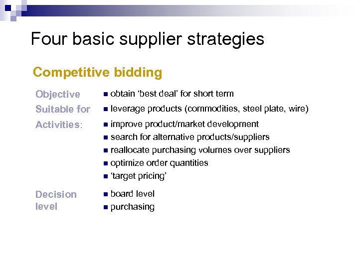 Four basic supplier strategies Competitive bidding Objective Suitable for n obtain ‘best deal’ for