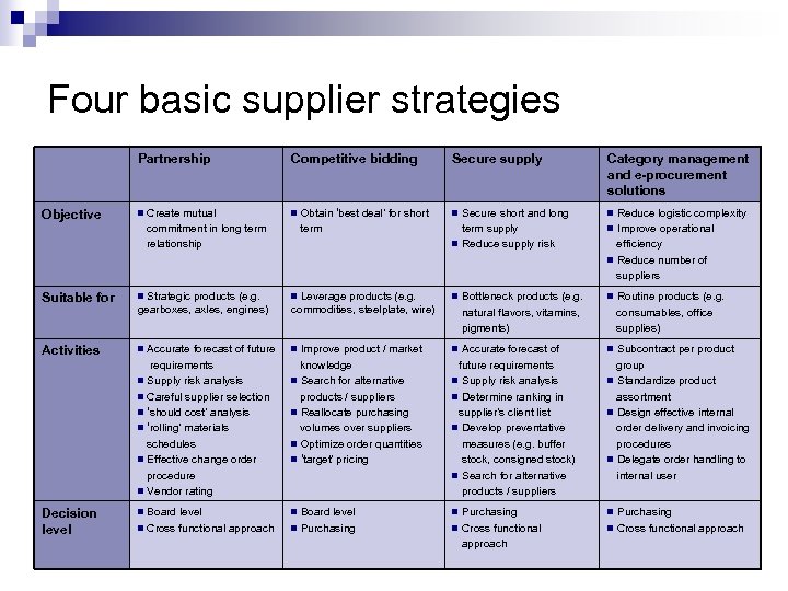 Four basic supplier strategies Partnership Objective n Competitive bidding Create mutual commitment in long