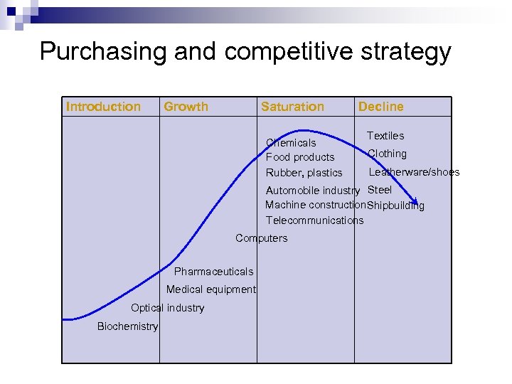 Purchasing and competitive strategy Introduction Growth Saturation Chemicals Food products Rubber, plastics Decline Textiles