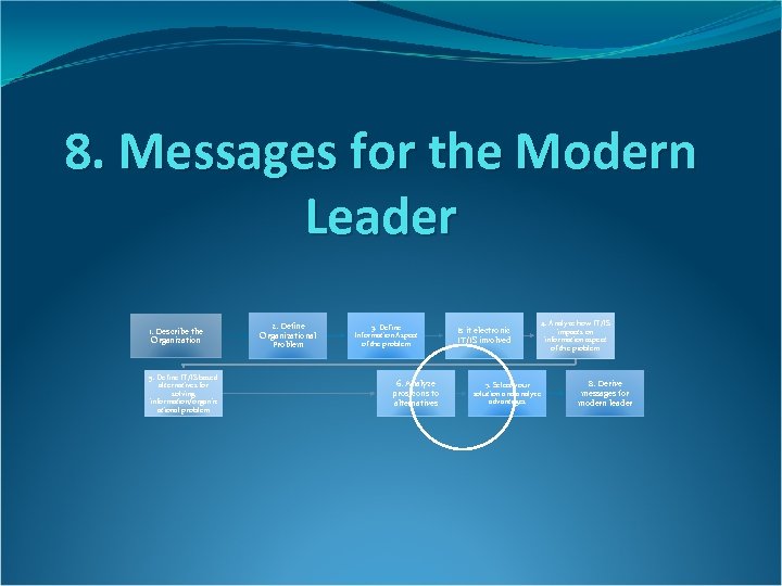 8. Messages for the Modern Leader 1. Describe the Organization 5. Define IT/IS based