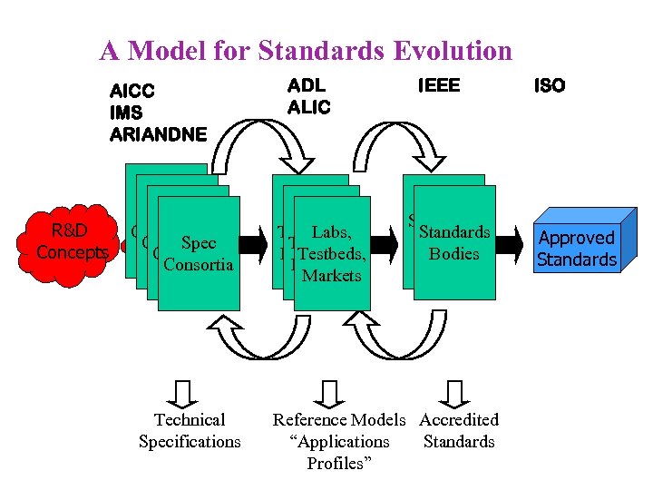 A Model for Standards Evolution AICC IMS ARIANDNE R&D Concepts Spec Consortia Technical Specifications