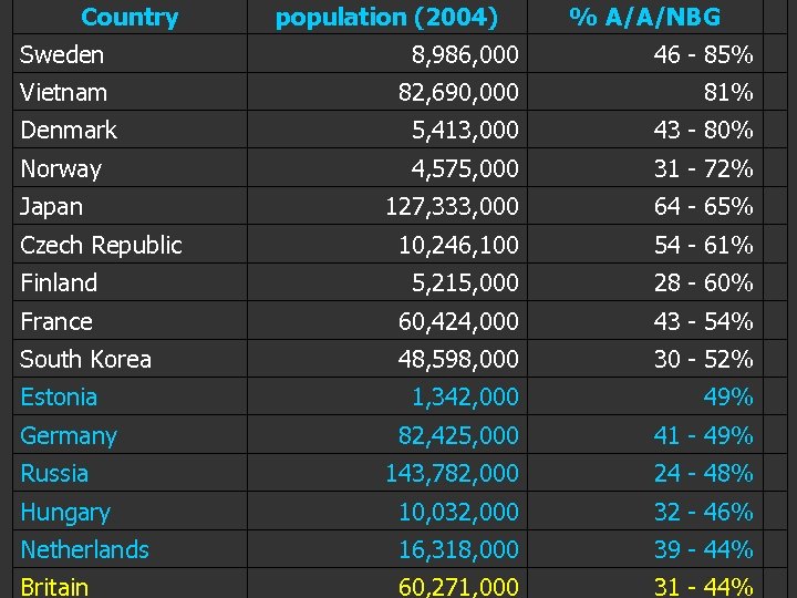 Country population (2004) % A/A/NBG Sweden 8, 986, 000 46 - 85% Vietnam 82,