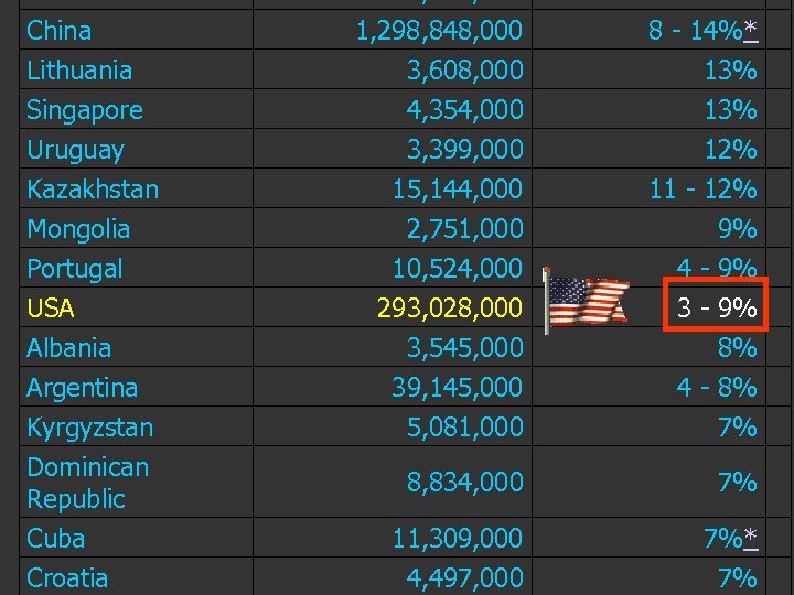 China Lithuania Singapore Uruguay Kazakhstan Mongolia Portugal 1, 298, 848, 000 3, 608, 000