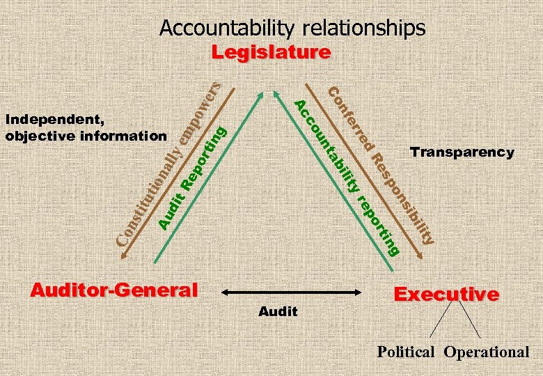 Accountability relationships Auditor-General y lit bi si on ng sp rti Re po d