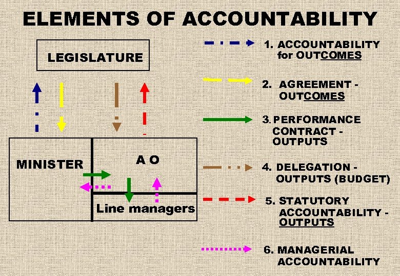 ELEMENTS OF ACCOUNTABILITY LEGISLATURE 1. ACCOUNTABILITY for OUTCOMES 2. AGREEMENT OUTCOMES 3. PERFORMANCE CONTRACT