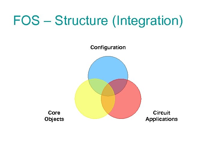 FOS – Structure (Integration) Configuration Core Objects Circuit Applications 