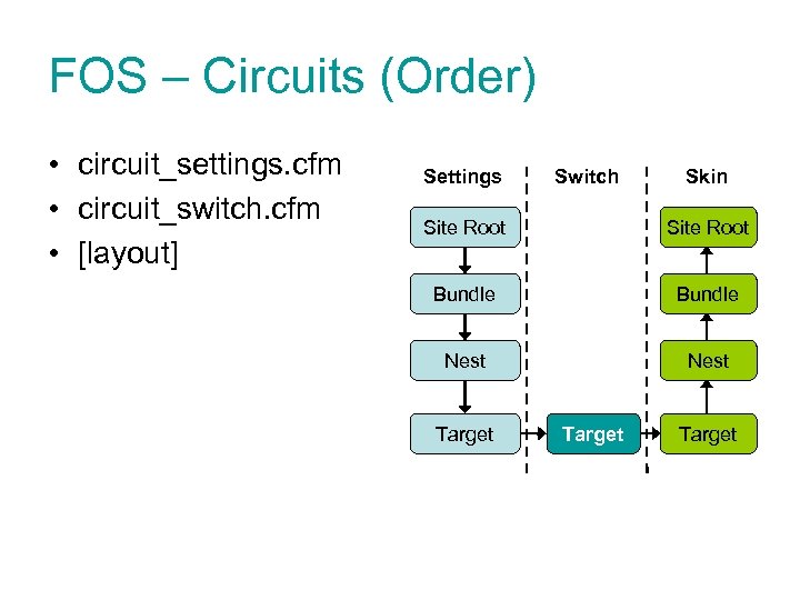 FOS – Circuits (Order) • circuit_settings. cfm • circuit_switch. cfm • [layout] Settings Switch