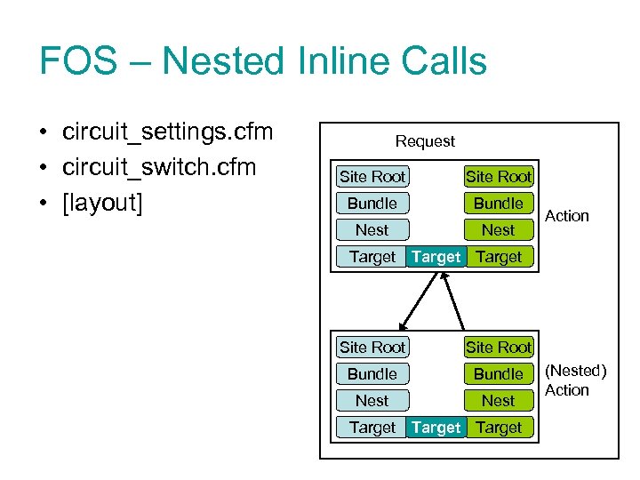 FOS – Nested Inline Calls • circuit_settings. cfm • circuit_switch. cfm • [layout] Request