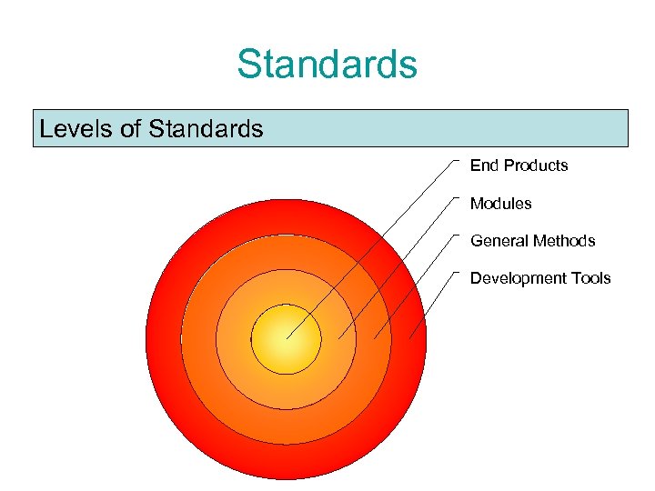 Standards Levels of Standards End Products Modules General Methods Development Tools 