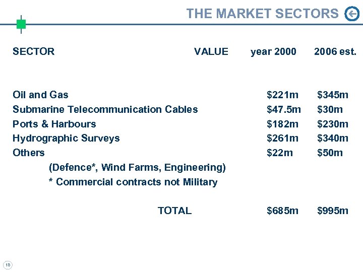 THE MARKET SECTORS SECTOR VALUE year 2000 2006 est. Oil and Gas Submarine Telecommunication