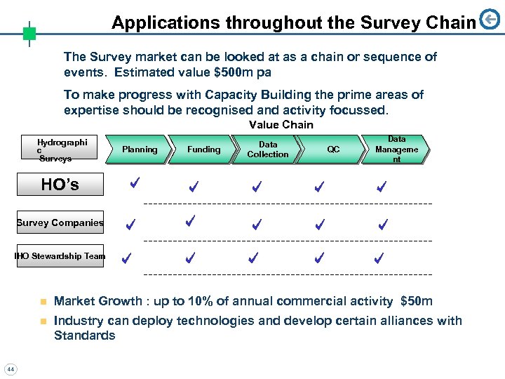 Applications throughout the Survey Chain The Survey market can be looked at as a
