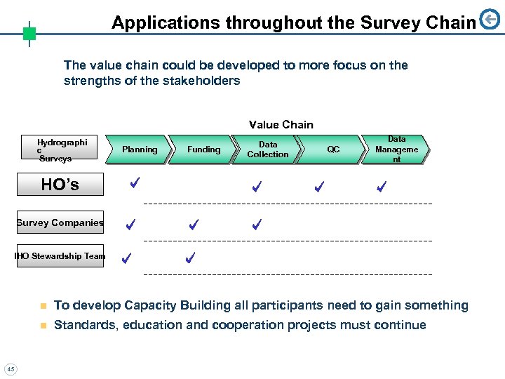 Applications throughout the Survey Chain The value chain could be developed to more focus