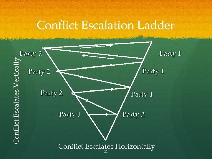 Conflict Escalation Ladder Party 1 Conflict Escalates Vertically Party 2 Party 1 Party 2