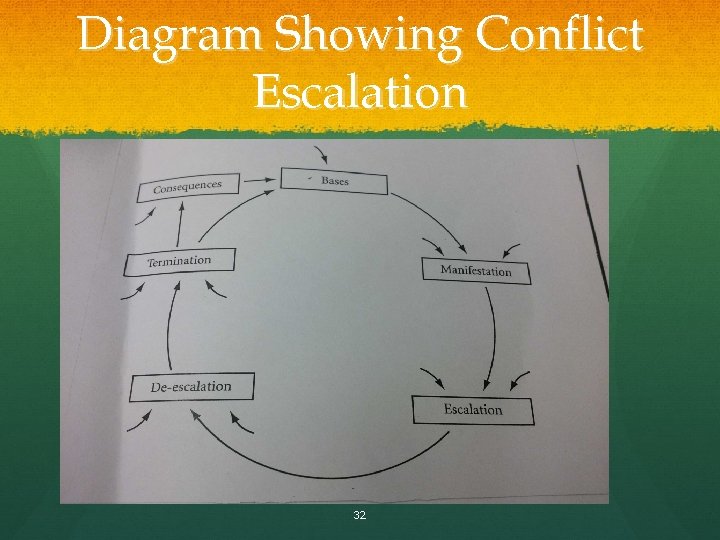Diagram Showing Conflict Escalation 32 