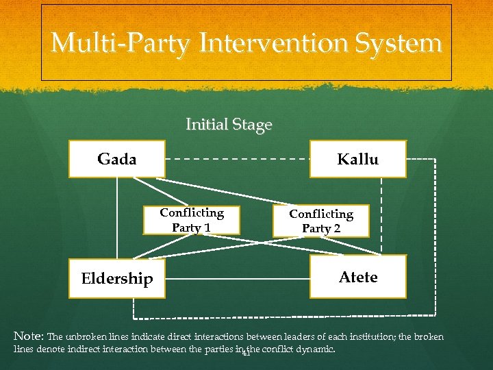 Multi-Party Intervention System Initial Stage Gada Kallu Conflicting Party 1 Conflicting Party 2 Eldership